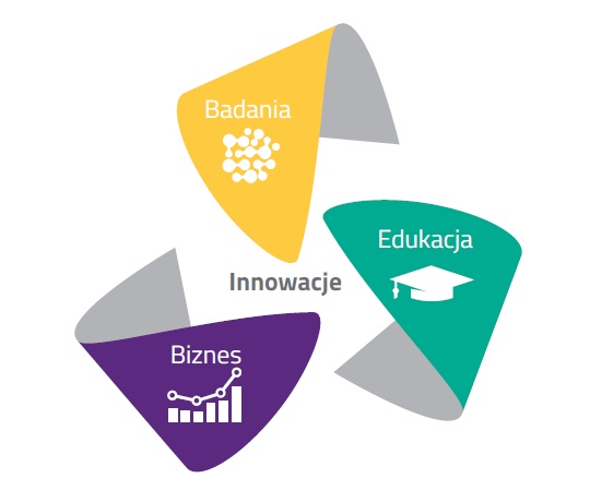 obrazem ilustrujący badania edukację i biznes, składające się na innowacje